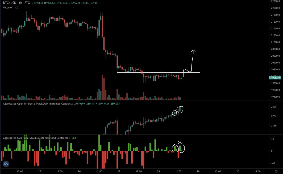 MacroCRG's tweet photo. $BTC - no bounce yet

OI ramped up in last few hours, mainly longs. Not great. Market still heavily short imo but there's fuel for another long squeeze, so manage your risk. If we start breaking down imma close &amp; then long the liqs

Confirmation is a smash above $20.1k https://t.co/iDm0TYy5Wi