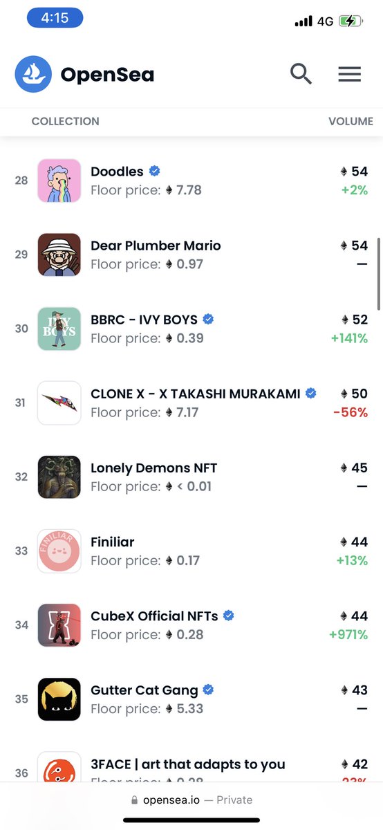 LonelyGodsClub's tweet image. 32!!! Can we crack top 30?!?

Demons first took over Olympus now they’re taking over @opensea 

#LonelyDemons #NFTs