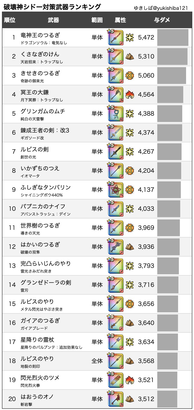 ゆきしば ドラクエウォーク 復刻メガモン 対策武器ランキングまとめ 破壊神シドー ミルドラース 豪氷天グリザード サンライズスライム 異世界転生かな ってくらい最新武器で無双できますね はい ドラクエウォーク T Co E1cxmguhhd