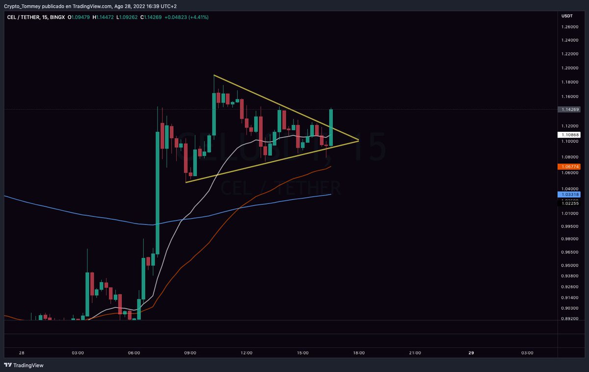 AitanaBTC's tweet photo. PUM $CEL ✅ https://t.co/0idkTjCKPI