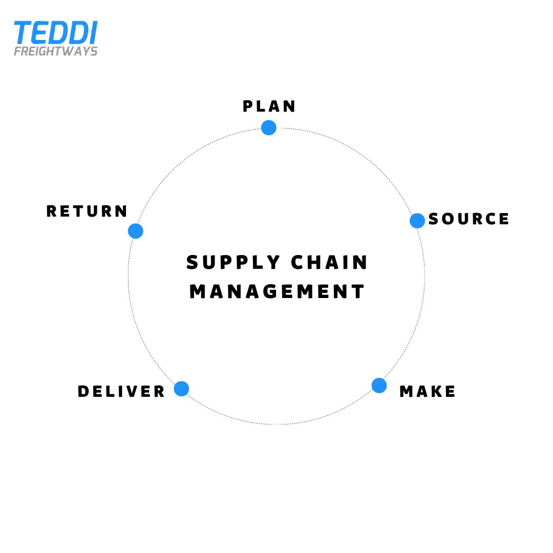 Teddifw's tweet photo. So you're new to logistics? 🤔 Don't worry! We've all been there. Let's start with 'What is supply chain management?' Take a look: 

#logistics #transportation #supplychain #trucking #freight #wbenc https://t.co/kOZEEdhbmN