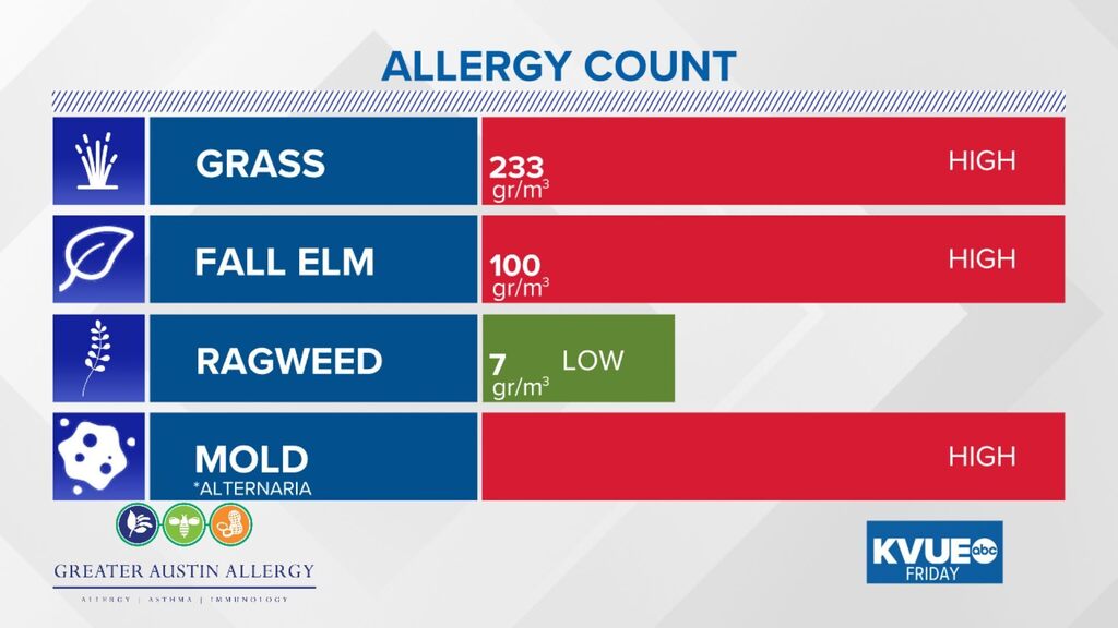 Did you take your allergy medication? Here is today's #Allergy forecast for Austin, TX August 28, 2022 at 09:46AM brought to you by <a href="/KVUE/">KVUE News</a>