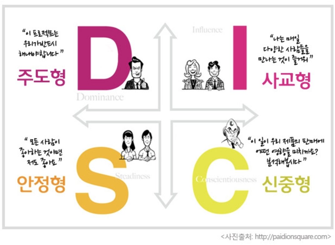 99_8gate's tweet photo. 행동유형검사 + CSDI 특징 찾아옴 
Mbti 처럼 둘 중에 고르는 게 아니라 저 항목들의 순서를 정하는 건가봄 
https://t.co/0nt4KDMDkj https://t.co/0U5Mb3TdXB