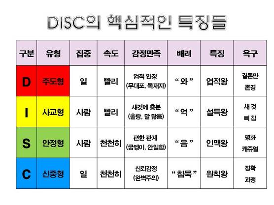 99_8gate's tweet photo. 행동유형검사 + CSDI 특징 찾아옴 
Mbti 처럼 둘 중에 고르는 게 아니라 저 항목들의 순서를 정하는 건가봄 
https://t.co/0nt4KDMDkj https://t.co/0U5Mb3TdXB