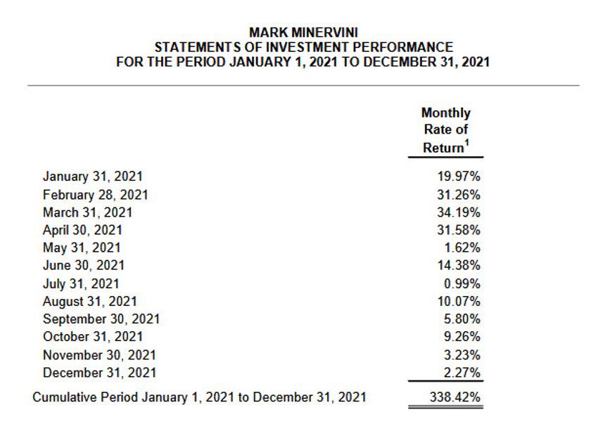 Trading performance record อันนี้ของ Mark Minervini ก็ทำให้เห็นภาพความจริงที่ต่างจากพวกโค้ชฝากเทรดหลอกคน . นี่ขนาดเทรดเดอร์ที่ได้รับการยอมรับว่าเก่งมากๆๆ ในหนึ่งปี มีถึง 6 เดือนที่เขาทำผลตอนแทนได้ต่ำกว่า 10% ถ้าโค้ชที่ไหนมาการันตี 25-35% ทุกเดือน นี่หลอกลวงแน่นอน