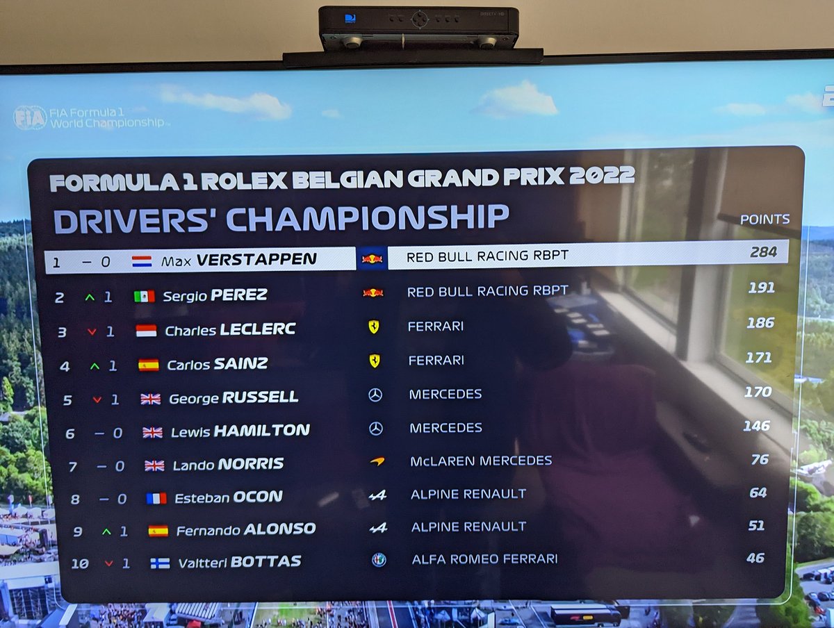 jevedel's tweet photo. Así como vamos, Mercedes se va a quedar en P2 de constructores. Casi 100 puntos de ventaja entre Verstappen y Leclerc... Terrible Ferrari. https://t.co/rkU4HgzdD4