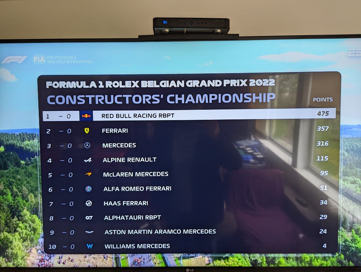 jevedel's tweet photo. Así como vamos, Mercedes se va a quedar en P2 de constructores. Casi 100 puntos de ventaja entre Verstappen y Leclerc... Terrible Ferrari. https://t.co/rkU4HgzdD4