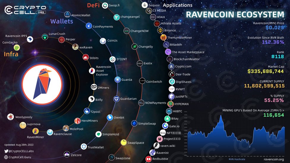 leon_texas's tweet photo. Ravencoin Ecosystem is looking strong!
👉Ethereum merge 2-3 weeks away
👉@moontreewallet on App Stores soon
👉Thriving NFT marketplace
👉@BrikBC tokenizing real estate 🇦🇺
👉@MangoFarmAssets continues to build
👉RVN founder running for U.S. Senate
👉2022/2023 looking good for $RVN https://t.co/5Vx71x67Nb