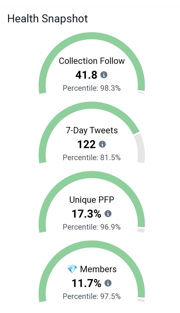 Parzival_Z_'s tweet photo. 🔷 Salut Twitter.msk🎭
🔸@TheCryptomasks Météo🌤️ by @Parzival_Z_
•29/08/2022🗓️
⛱️#FloorPrice: 0.23 $ETH
🌡️#TotalVolume: 23.63 $ETH
🎭#Masks: 555 $SUPPLY
💎#Owners: 355 $HOLD
🛒#Market: 20 $ONSALE
♥️#NFT_PFP_Only: 105 $PFP
✅#VerifiedHolders: 134 $NOPFP
🔸Stats by @nftinspect https://t.co/Fr9Jyvbgws