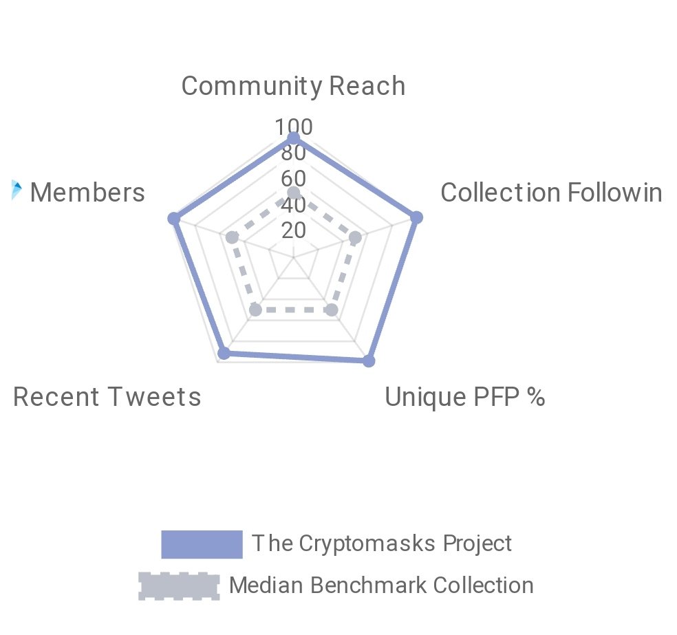 Parzival_Z_'s tweet photo. 🔷 Salut Twitter.msk🎭
🔸@TheCryptomasks Météo🌤️ by @Parzival_Z_
•29/08/2022🗓️
⛱️#FloorPrice: 0.23 $ETH
🌡️#TotalVolume: 23.63 $ETH
🎭#Masks: 555 $SUPPLY
💎#Owners: 355 $HOLD
🛒#Market: 20 $ONSALE
♥️#NFT_PFP_Only: 105 $PFP
✅#VerifiedHolders: 134 $NOPFP
🔸Stats by @nftinspect https://t.co/Fr9Jyvbgws