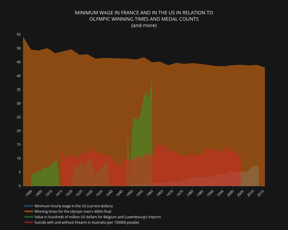 datavizBot's tweet image. Minimum wage in france and in the us in relation to olympic winning times and medal counts (and more)
#dataviz #bot #money #MinimumWage #OlympicGames #400m #GreatBritain #Belgique #Belgium #Australia #death