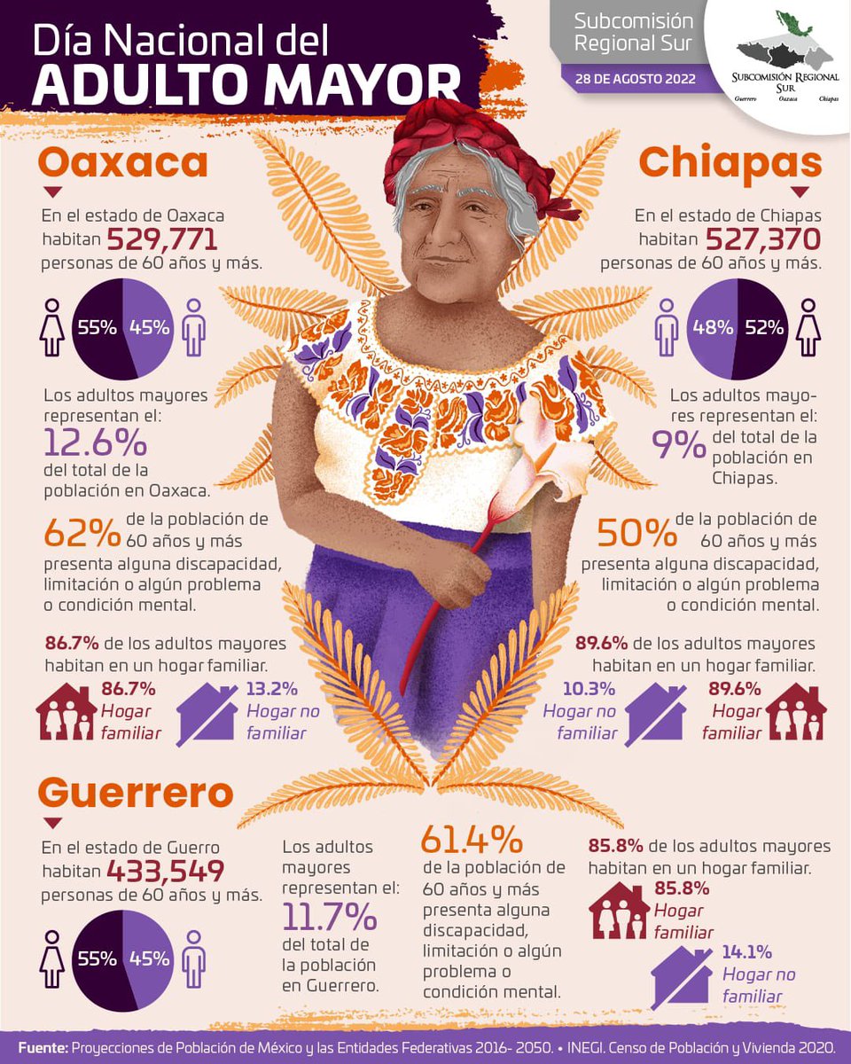DIGEPO_GobOax's tweet photo. 🗣️📢En el marco del #DíaDeLaAbuelaYElAbuelo, te invitamos a consultar nuestra infografía referente a este tema en los estados de #Chiapas, #Oaxaca y #Guerrero.
#InfoSur #SubSur https://t.co/uePrvNOqQz