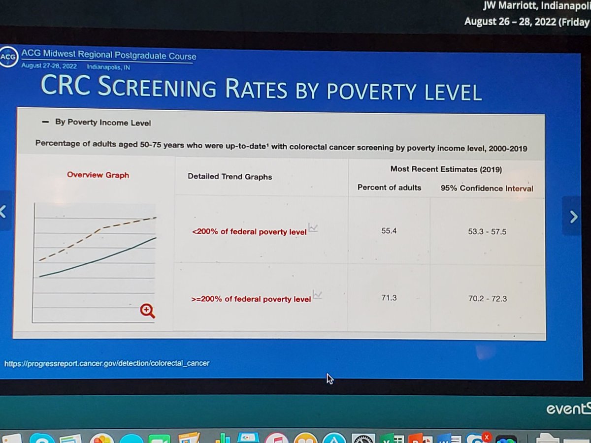 IBD_Afzali's tweet photo. @DrR_Williams Presents on Disparities #CRC Screening
🔦Lower screen rates by poverty level
🔦Disparities are multi-factorial
🔦"Zip code much more important than genetics when it comes to outcomes"
🔦Address SDOH-Patient, Family, Organization, Policy & Community
#ACGRegionals https://t.co/HHiNlk7pu4
