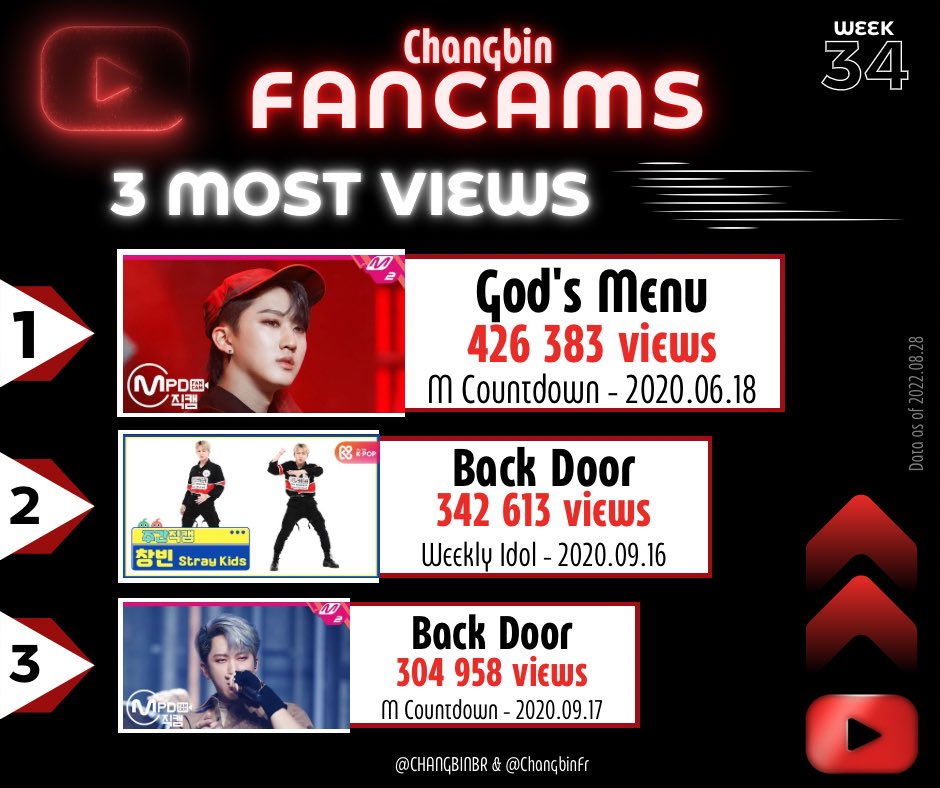 ChangbinGlobal's tweet photo. [🎥 220828] • FANCAMS

#Changbin TOP3 most views Fancams

🔗 https://t.co/buweo8e1Qv
🔗 https://t.co/qDfuDYaVhU
🔗 https://t.co/VhbxWk53iQ

스트레이 키즈 창빈 #Changbin #창빈 #チャンビン #스트레이키즈창빈 @Stray_Kids https://t.co/oKFl1oq5vt