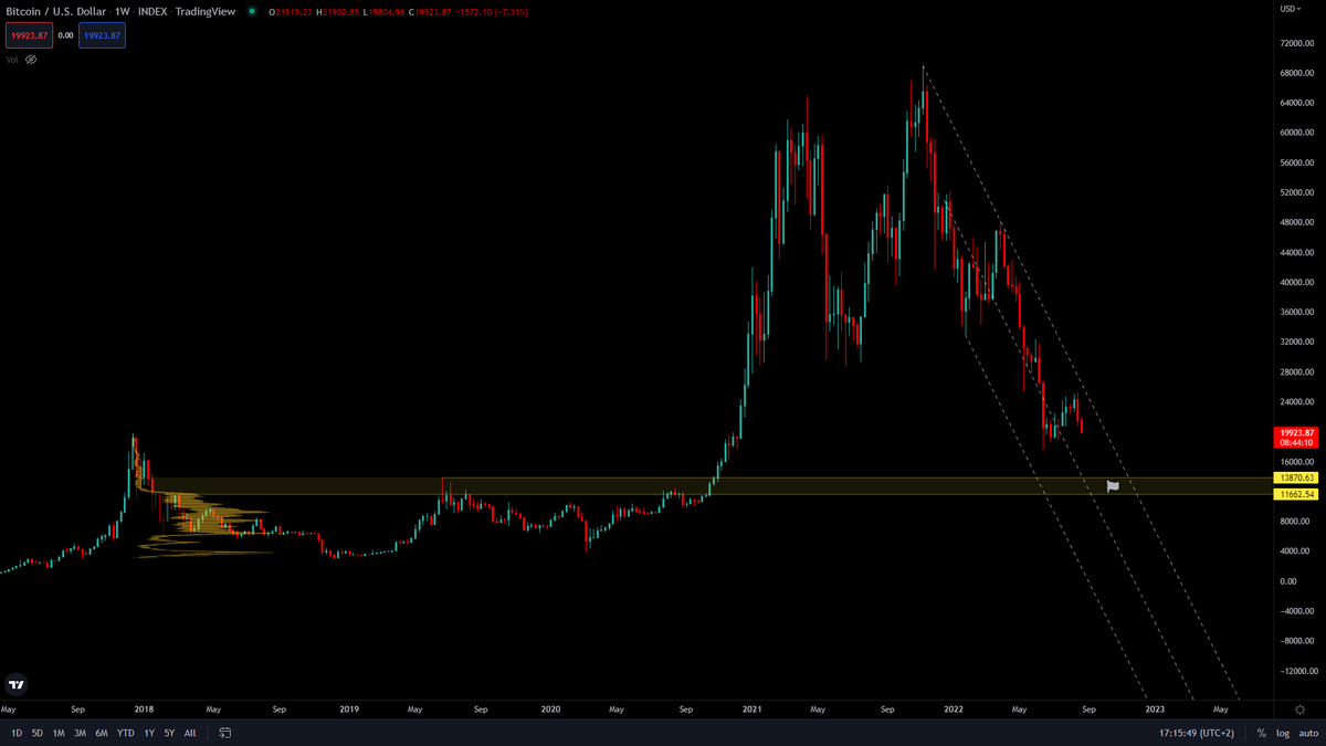iWantCoinNews's tweet photo. $BTC Weekly Timeframe. Still on track to our 12k target. 

The trend has not changed yet. BTC is still making lower highs and lower lows. The trend tends to continue. https://t.co/r6SHtXKy8M