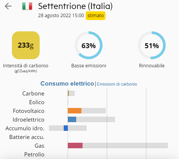 SiNucleare's tweet photo. Attualmente nel Nord Italia il 63% dell'#energia deriva da fonti a basse emissioni. Non perché siano stati fatti particolari investimenti ecologici, ma perché il 29,11% è importato. Di cui il 12% deriva dal #nucleare: in pratica usiamo l'atomo senza averne il controllo. https://t.co/pCzehg2HHa