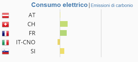 SiNucleare's tweet photo. Attualmente nel Nord Italia il 63% dell'#energia deriva da fonti a basse emissioni. Non perché siano stati fatti particolari investimenti ecologici, ma perché il 29,11% è importato. Di cui il 12% deriva dal #nucleare: in pratica usiamo l'atomo senza averne il controllo. https://t.co/pCzehg2HHa