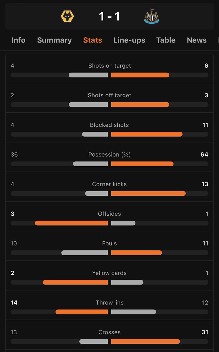 @footballdaily “Only long balls and second balls and they don’t like to have possession that much, we knew that..” 

Uhmm, Neves.. 😬

#NUFC #WWFC #WOLNEW