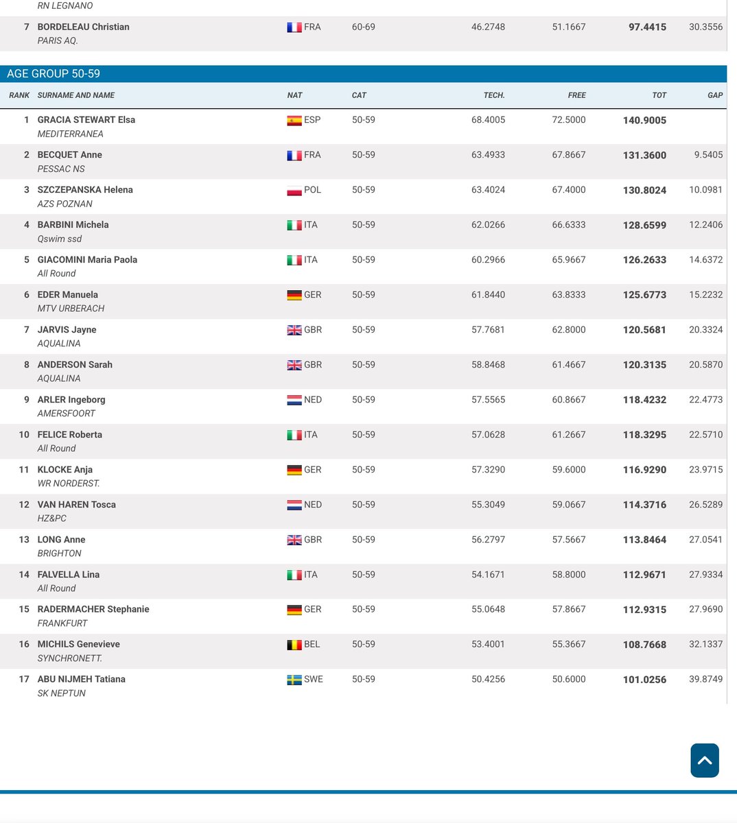 ClubMediterran3's tweet photo. @RFEN_Oficial @cgonyalons @esportsIB @FranciscoDucros @rafanavarroRA @IMEPalma @fbnatacion #Masters 
FELICIDADES, mil veces, ELSA, hoy has hecho historia, a nivel personal, a nivel balear y a nivel del Club. Hoy has conseguido ser la mejor máster, ser la CAMPEONA DE EUROPA 🥇🇪🇦❤️ https://t.co/CFfqw1umEt