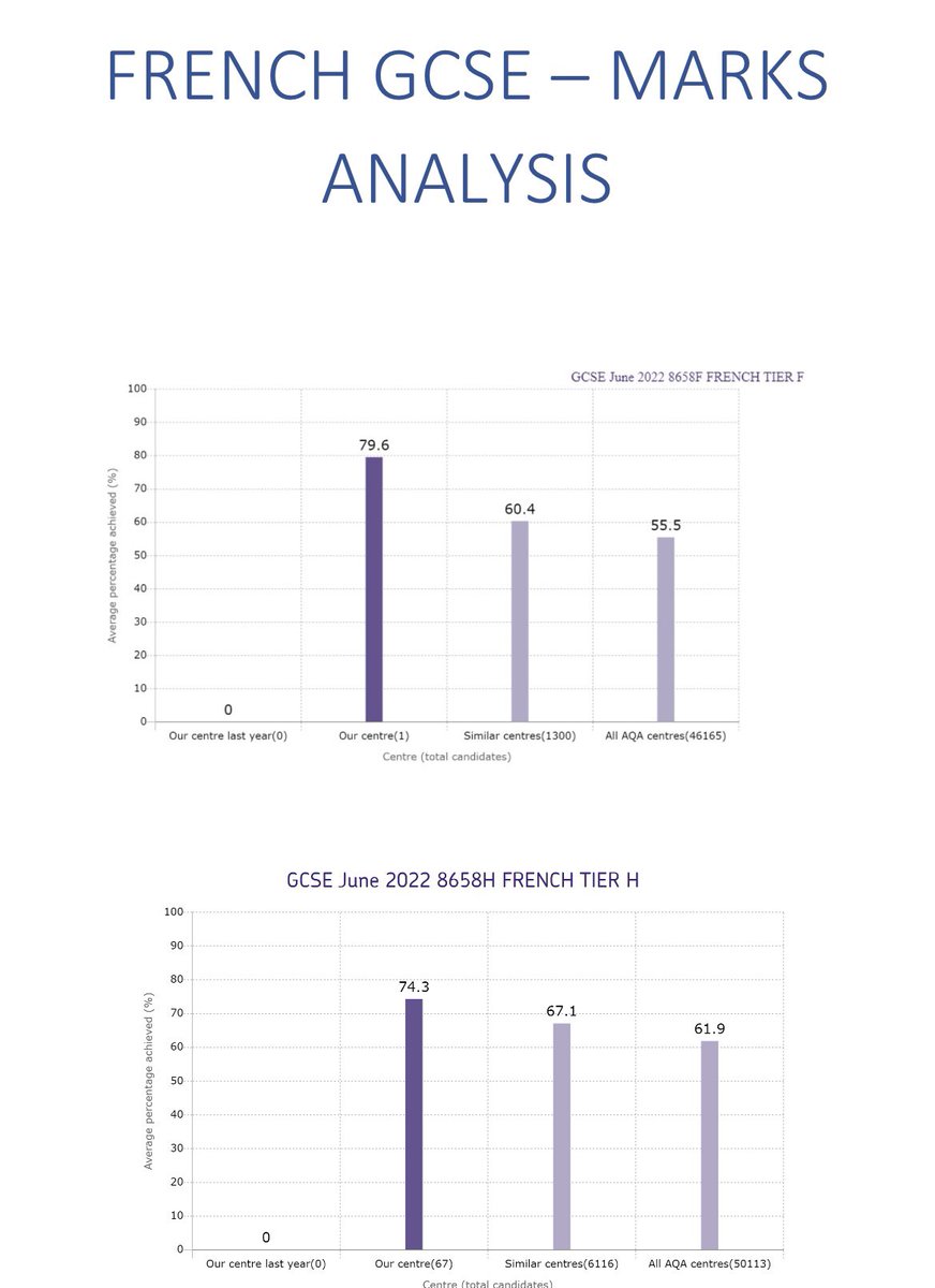 IsaWallace007's tweet photo. About to analyse our #FrenchGCSE results. I will ask my UV their views: what had the most impact in terms of teaching and learning? #quizlet, #sentencebuilders, #Classonenote, #weeklyclinics (poorly attended!), #Thisislanguage or Un certain je ne sais quoi? https://t.co/hVWGogm7lm