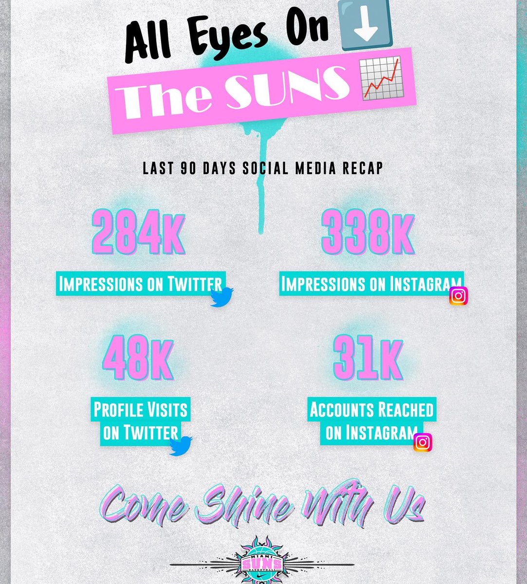 MiamiSuns's tweet photo. Now more than ever having access to a platform that can assist in building your brand is extremely valuable! A quick recap of some data from our platforms over the last 90 days, the brand is strong & continues to grow. 🌞🔥 #SunsFam #ShineWithTheSuns #NIL @NikeGirlsEYBL https://t.co/3xdEQXV0CL