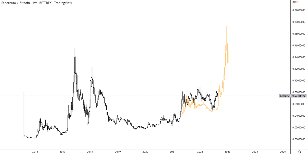 i_am_jackis's tweet photo. Jesus this #ETH fractal... it's still going 👀✍️ https://t.co/AIpEG49EPy