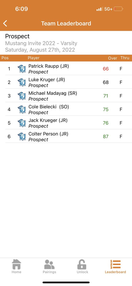 It was an historic day at the <a href="/golf_rm/">RM Boys Golf</a> Mustang Invite. The Knights shot a school record 280 and won the Mustang Invite. The best score in school history was scored by Patrick Raupp’s 66, Luke Kruger’s 68, Michael Madayag’s 71, and Cole Bielecki’s 75. <a href="/KnightsofPHS/">Prospect High School</a> <a href="/MtProspectGC/">Mt. Prospect Golf Club</a>