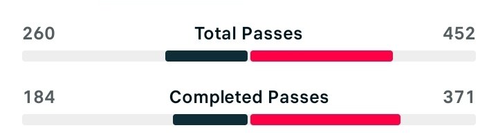 YanisNUFC's tweet photo. @footballdaily Long balls and 2nd balls.... nearly twice as much possession and nearly 200 more passes... fuck off... then come to the Toon! #NUFC https://t.co/UsOtEwKrAl