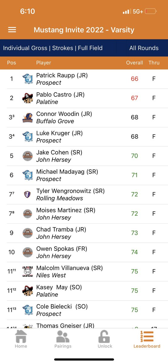 knightsboysgolf's tweet photo. On Saturday at the @golf_rm Mustang Invite Patrick Raupp shot a new school record 66! Patrick had just one bogey for the day and three birdies. Congratulations Patrick on owning the lowest 18 Hole Score in the history of Prospect High School! @KnightsofPHS @MtProspectGC https://t.co/Ar9vbOi9qU