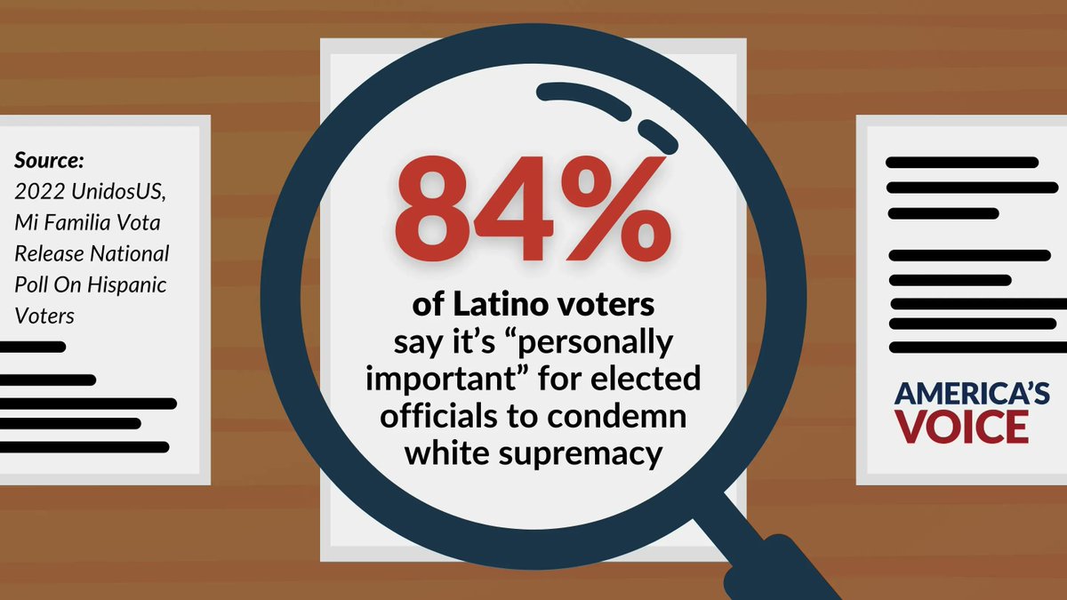 The majority of Latino voters say it is important for elected officials to condemn white supremacy, new poll from <a href="/WeAreUnidosUS/">UnidosUS</a> and <a href="/MiFamiliaVota/">Mi Familia Vota</a> shows. 

More: bit.ly/3zZYftG