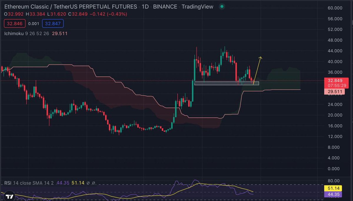 Austin_Cryptto's tweet photo. ETC Buy Setup https://t.co/jU31Nw4OGy