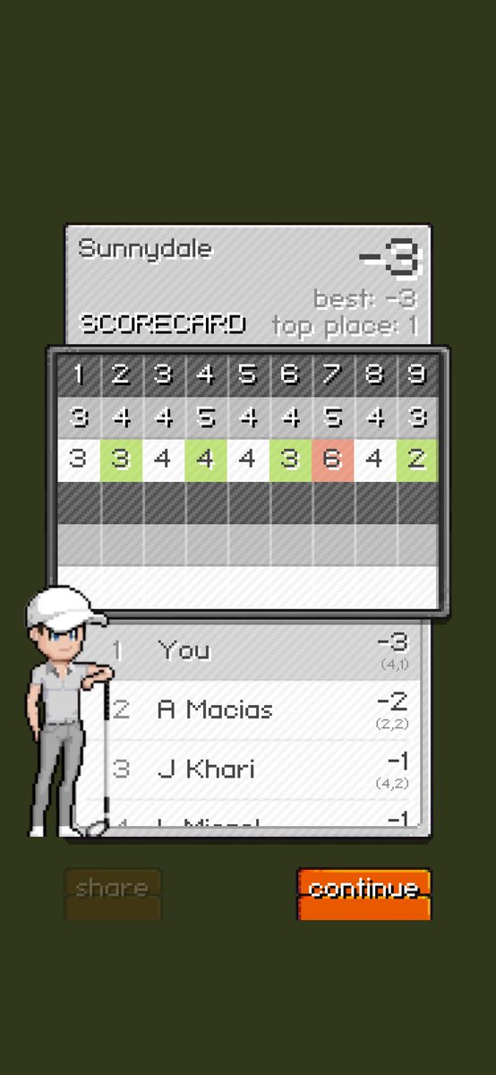 KimberClyde12's tweet photo. I just scored -3 at Sunnydale in Pixel Pro Golf, check out the scorecard... #PixelProGolf @pixamogames  https://t.co/uVVnZaWfqB https://t.co/U9BtjPIPRl