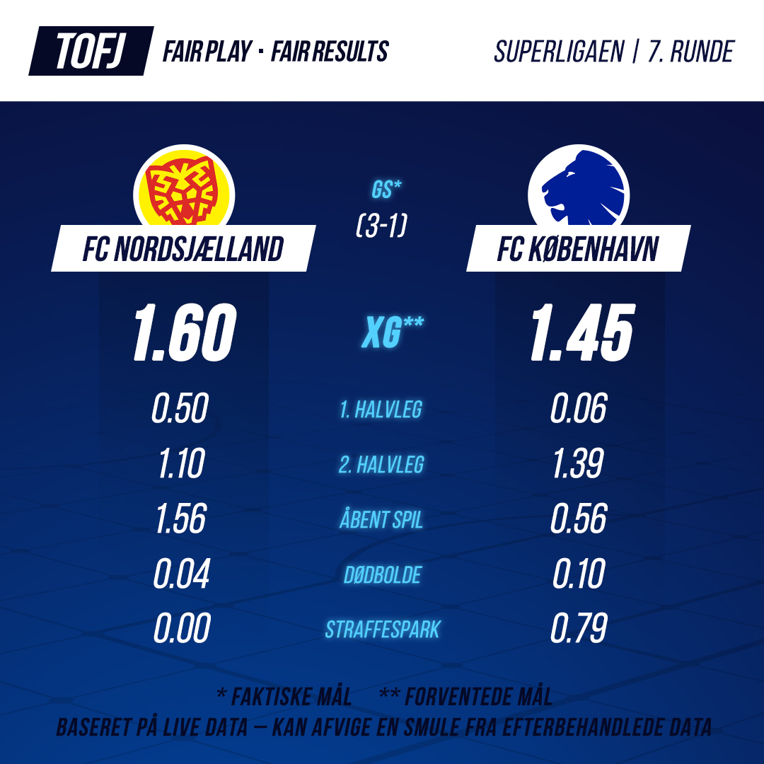 Skuffende resultat for #fcklive i #sldk 7. runde mellem #FCNFCK. X havde været mere fair, men bekymrende præstation for #FCK med xG på blot 0.66, hvis der ses bort fra straffesparket!