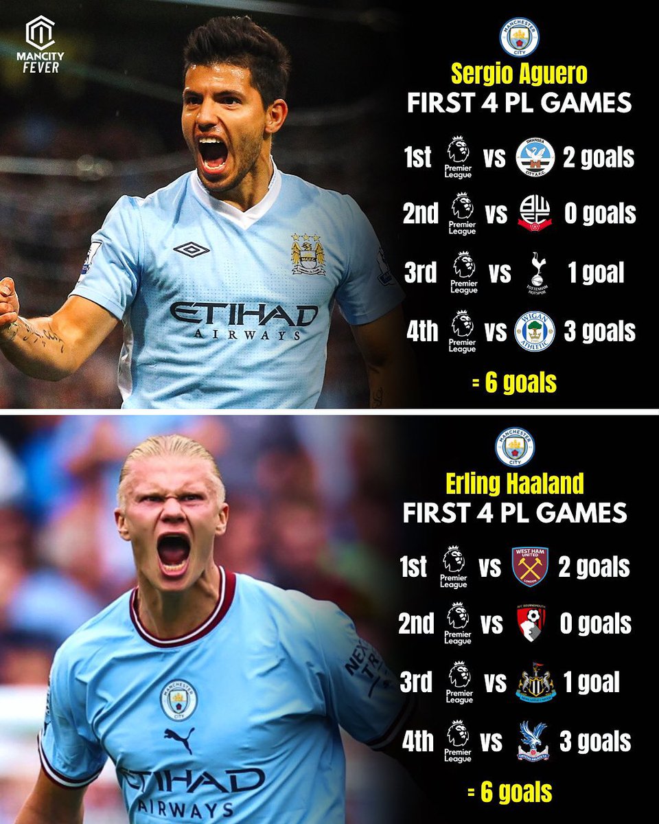 mcfc_lads's tweet photo. Erling Haaland has the exact same scoring record as Sergio Agüero in his first 4 #PL games 😳

[@mancityfever_] https://t.co/N7mV3o477C