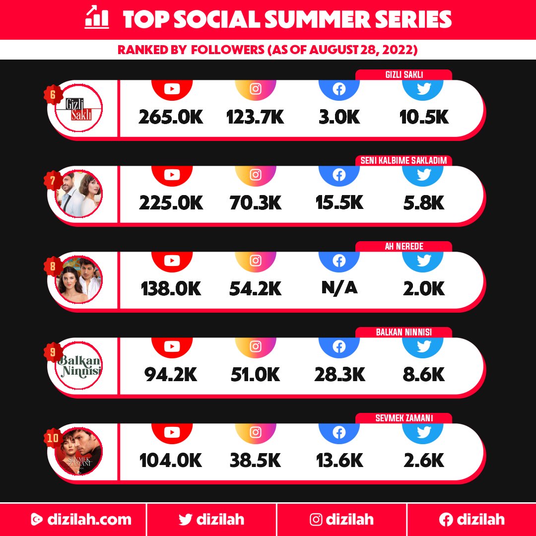 dizilah's tweet photo. #DuyBeni is this summer's most-followed show across all platforms! 💫 https://t.co/W8rKt5TCTU
