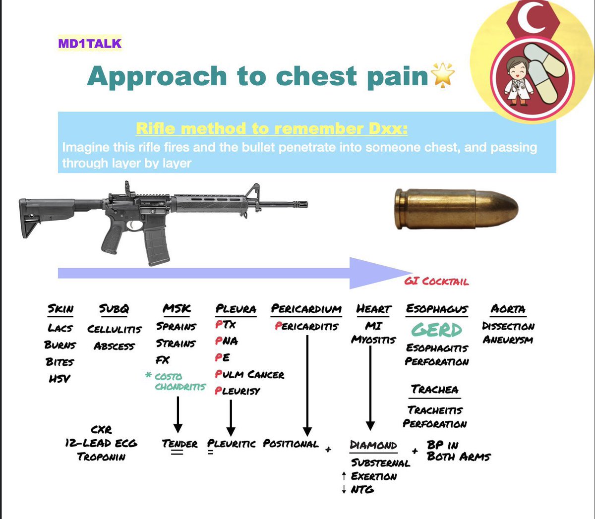 Medical_MD1's tweet photo. Summary Note✨

Differential Diagnosis of Chest Pain😣

. https://t.co/3WoXWT4erb