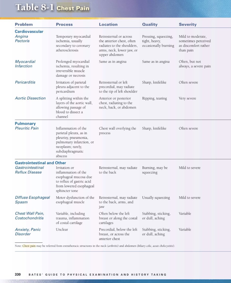 Medical_MD1's tweet photo. Summary Note✨

Differential Diagnosis of Chest Pain😣

. https://t.co/3WoXWT4erb