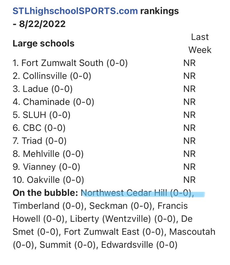 Preseason #11 in the <a href="/STLhssports/">STLhighschoolsports</a> pre season rankings. Give us a few weeks 2 prove ourself. Bringing back a lot from a 17-8 season a year ago including an All-State FWD and an All-State GK.  We have a hard-nosed team and have a great fan section pushing us! 
Time to show em 💪