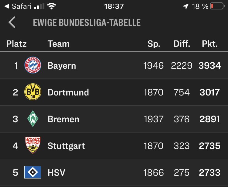 Es ist vollbracht, endlich vierter in der Ewigen Tabelle <a href="/RikyPalm/">Riky</a> #vfb #VfBStuttgart