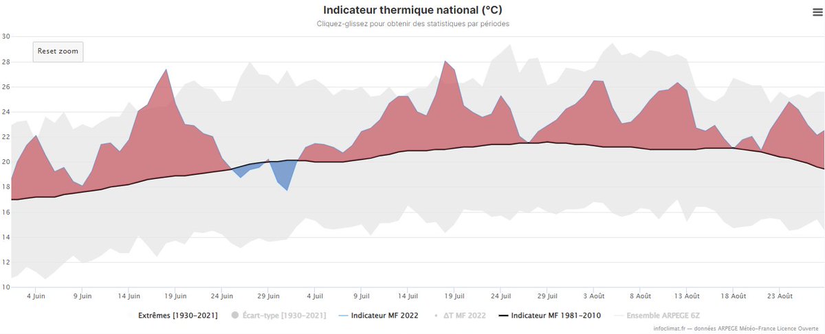 L'été météo se termine mercredi. 
Il a été le 2ème plus chaud derrière 2003 avec +2.2°C environ d'anomalie thermique (par rapport à la normale 91/2020).
Seulement 10% des journées auront présenté un déficit thermique.
Le bilan des orages de l'été est à venir début septembre. 