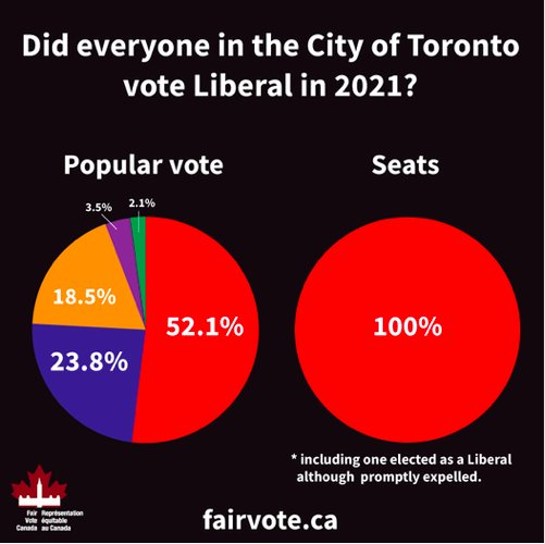 FairVoteCanada's tweet photo. You should get the representation you vote for regardless of which part of the country you live in. https://t.co/1LkzXJfY3S
