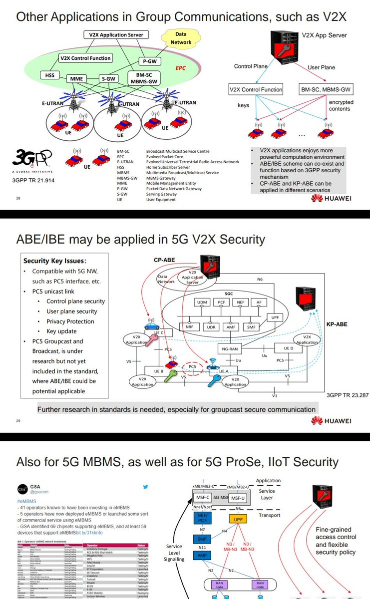 elenaneira's tweet photo. Huawei #ETSIsecurityWeek presentation looking at how ID-based encryption (IBE) and Attribute-based (ABE), aka Functional Encryption, can be used in #5G #V2X, #MBMS, #ProSe, #IIoT
https://t.co/c0DtdC5Nx0 https://t.co/hUEzfq0q6H