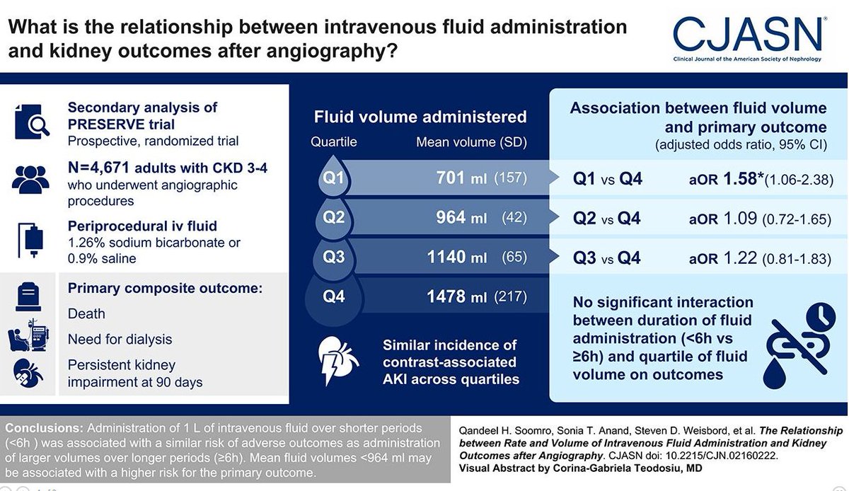 #ちょいエビ
①Outcomeの一部が”CAAKI”で、定義がやや独特
②過去RCTのpost hoc解析など
注意点はあるが、

アンギオうけるDMのCKD3-4期の患者、
検査1時間前～検査後：合計6時間の生食1000ml程度の輸液は、
6時間以上や大量の輸液と、
同様の腎イベント
≒だらだら＆大量に点滴しなくてもよさそう
