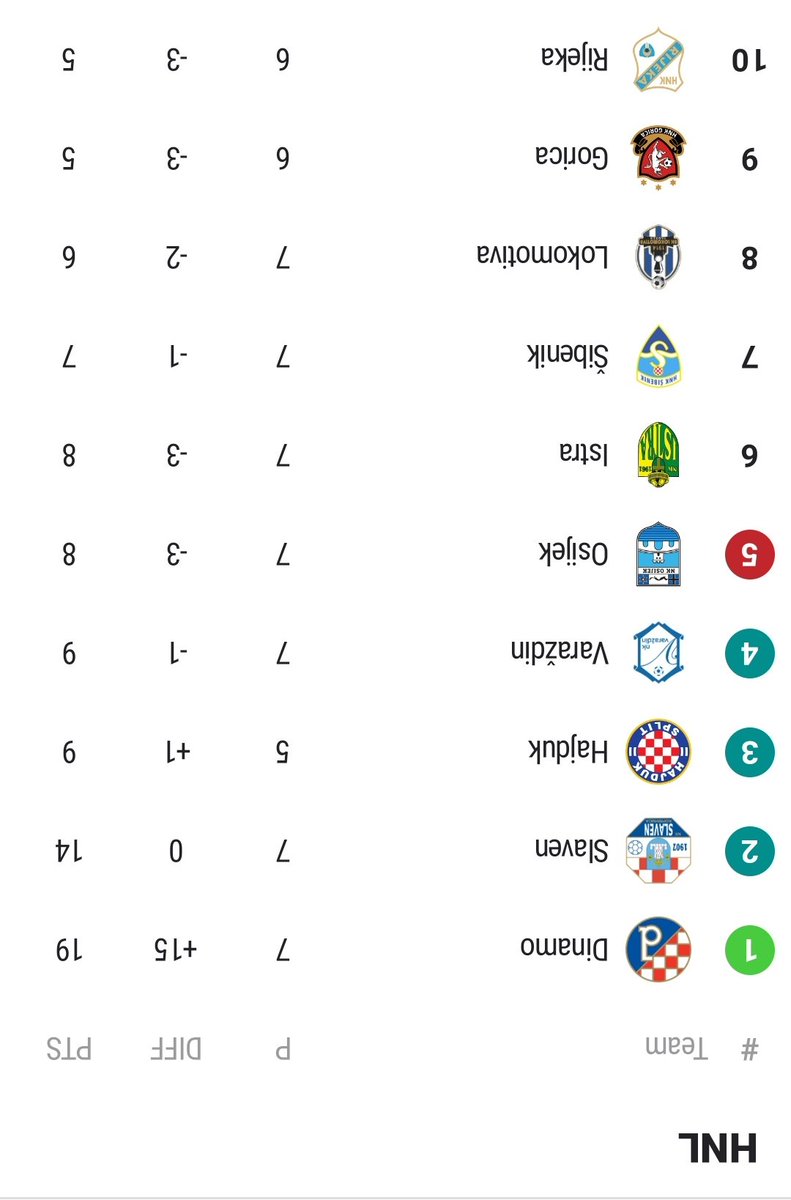 NKLokomotiva's tweet photo. @NKRijeka, @hnkgorica jel i vi ovako gledate tablicu kao i mi?😃👍 https://t.co/OgVJ15iObL