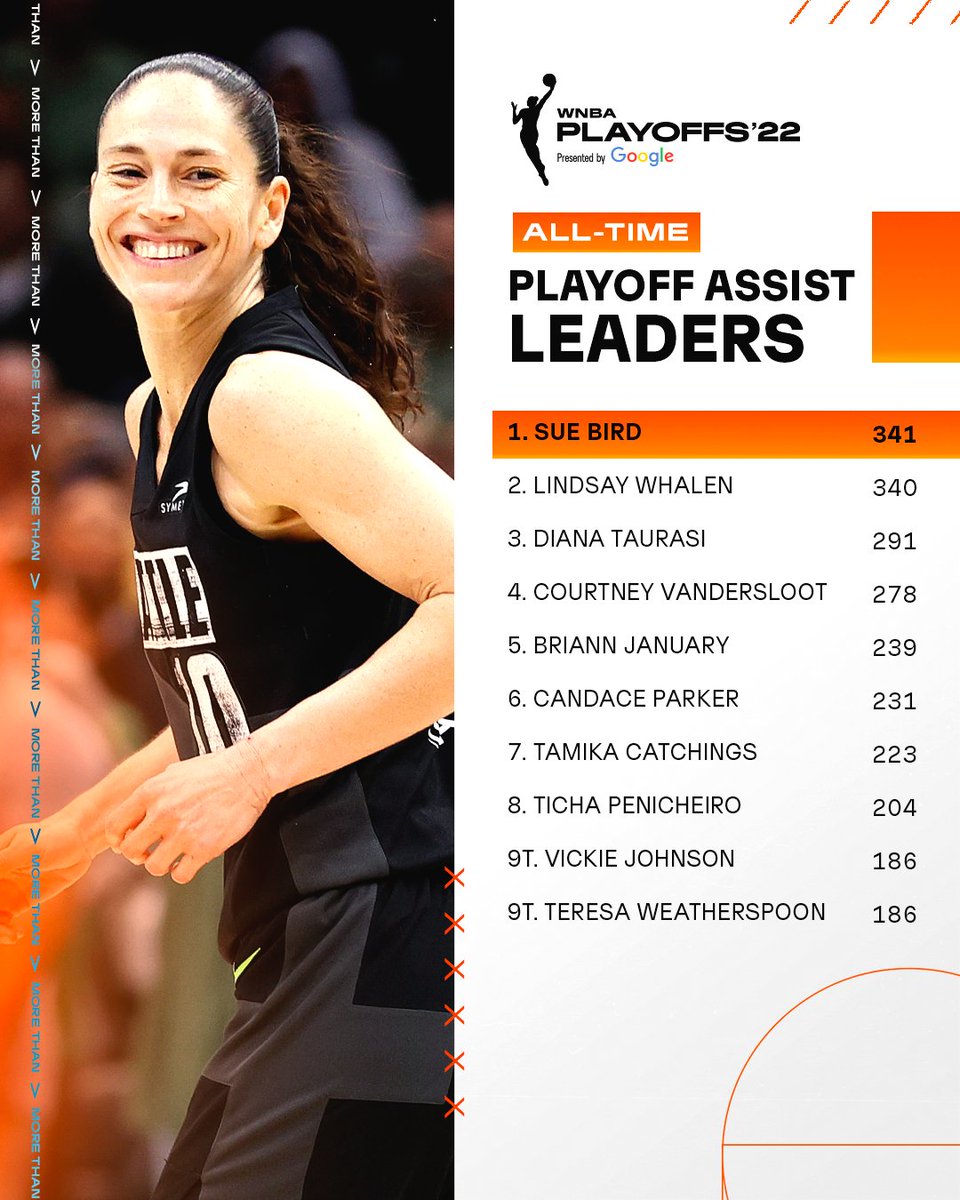 True to this, not new to this 🙌

<a href="/S10Bird/">Sue Bird</a> has passed <a href="/Lindsay_13/">Lindsay Whalen</a> to become first on the #WNBA All-Time Playoffs AST list ‼️

#MoreThan