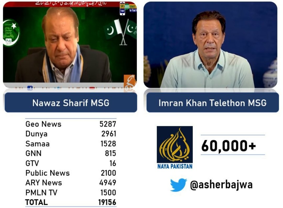 SdqJaan's tweet photo. عاشر باجوہ سکھ کا سانس نہیں لینے دے گا امپورٹڈ سرکار کو...
یہ نیا موازانہ پیش کردیا گیا ہے @asherbajwa کی طرف سے https://t.co/torRuzUdAy