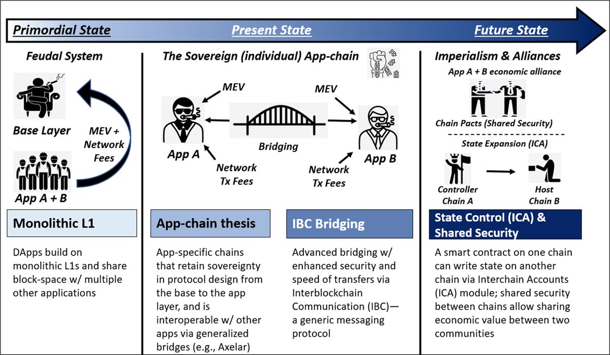 Web3 and the world at large does not appreciate yet the disruption and paradigm shift that will be brought forth by Interchain Accounts (ICA), a revolutionary module in Cosmos

A🧵on ICA and how it will spark the beginning of blockchain imperialism and alliances $ATOM $AVAX $SOL