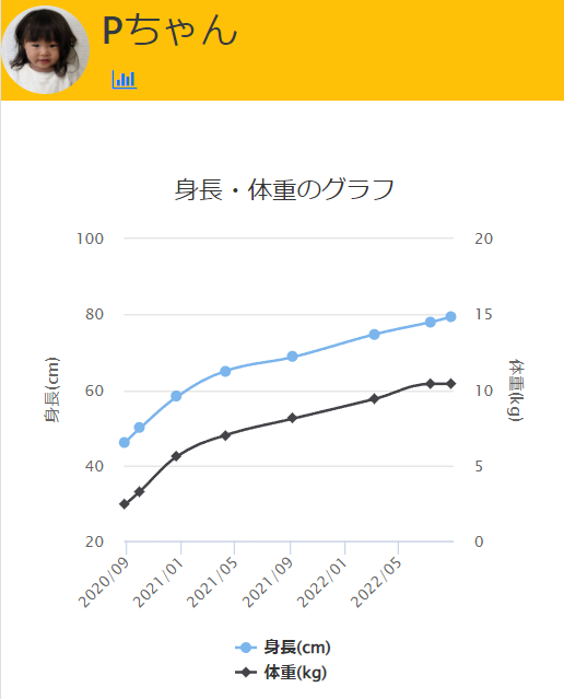 k_ab_o's tweet photo. 昨日は娘の身長体重のグラフ機能を追加開発していた。
ぴよログやみてねでは叶わない子供の成長記録は自分で作っていて、妻と一緒に、何ができるようになった、しゃべれるようになった、などと記録している。
めちゃくちゃ有意義なもん作ったと思う。 https://t.co/DfMfccIzP1