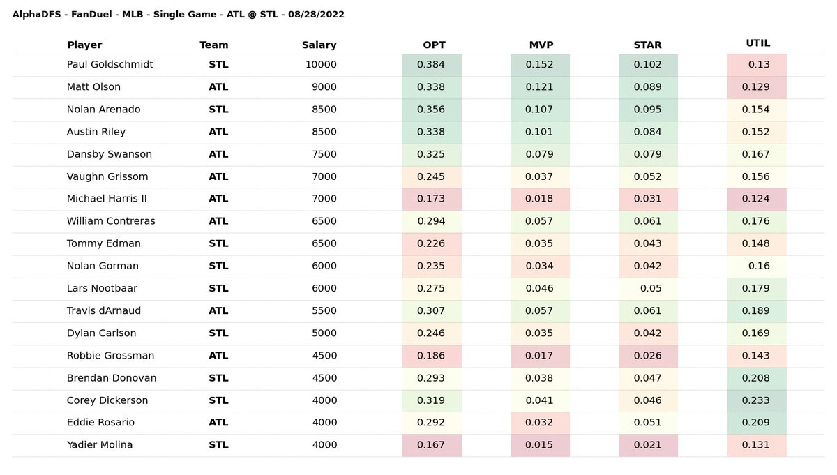 Alpha_DFS's tweet photo. 08/28/2022 - FanDuel - MLB
Single Game - ATL @ STL
#draftkings #fanduel #dailyfantasysports 
Click below to subscribe and become part of the Alpha DFS Pack!
https://t.co/FIlYuHeFXZ https://t.co/OpHZclpBxD