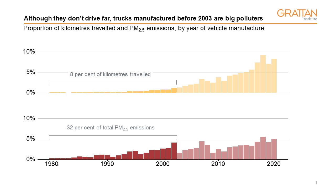 Chart showing Although they don’t drive far, trucks manufactured before 2003 are big polluters